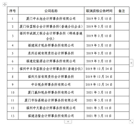 泉州市科技局转发福建省高新技术企业认定管理工作领导小组关于取消13家中介机构参与高新技术企业认定专项审计或鉴证工作资格的通知-鲤城区人民政府