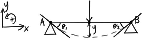 Image result for Slope Deflection Beam