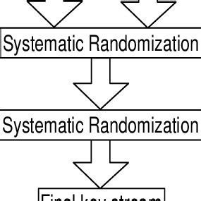 Image result for RC4 Algorithm Sudhakar