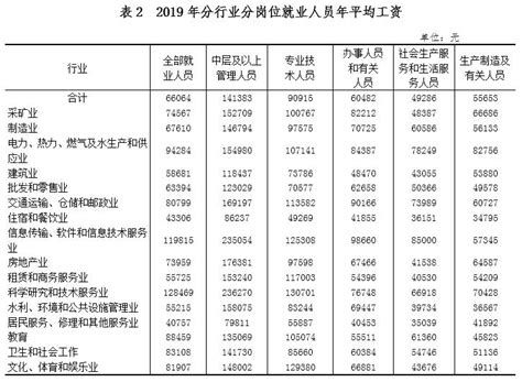 2018年重庆规模以上企业就业人员分岗位年平均工资情况 - 重庆市统计局
