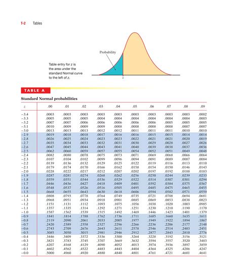Z table | PDF