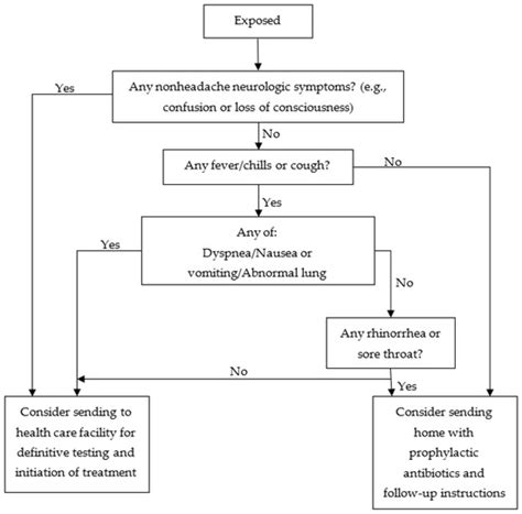 Triage Algorithms for Mass-Casualty Bioterrorism: A Systematic Review
