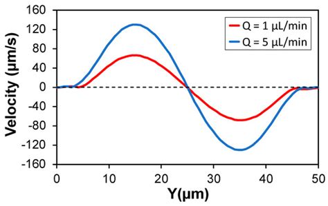 Elasto-Inertial Focusing Mechanisms of Particles in Shear-Thinning ...