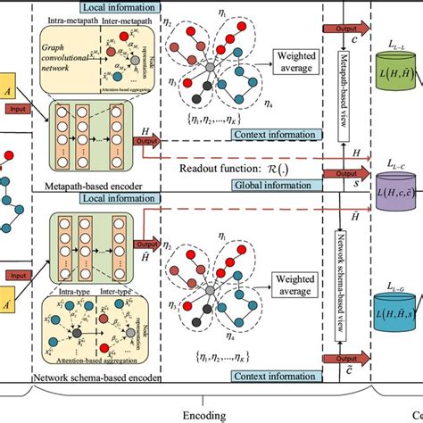 Image result for Heterogeneous Graph Embedding Technique