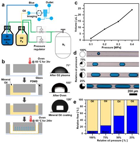 Microscale Flow Control and Droplet Generation Using Arduino-Based ...