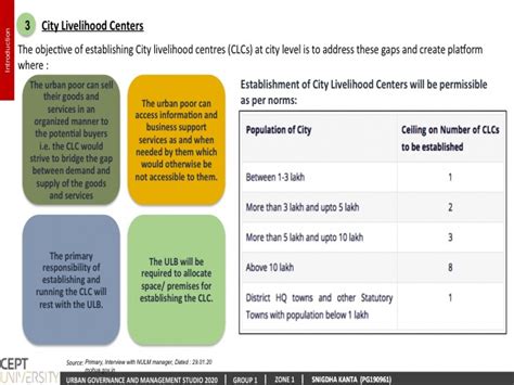 Livelihood of Urban Poor | CEPT - Portfolio