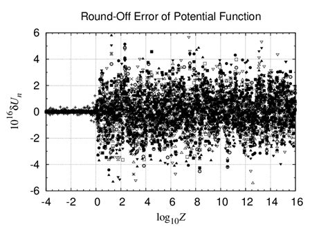 Image result for Round Off Error Graph