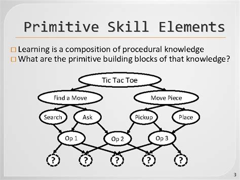 Primitive Skill Technology 的图像结果