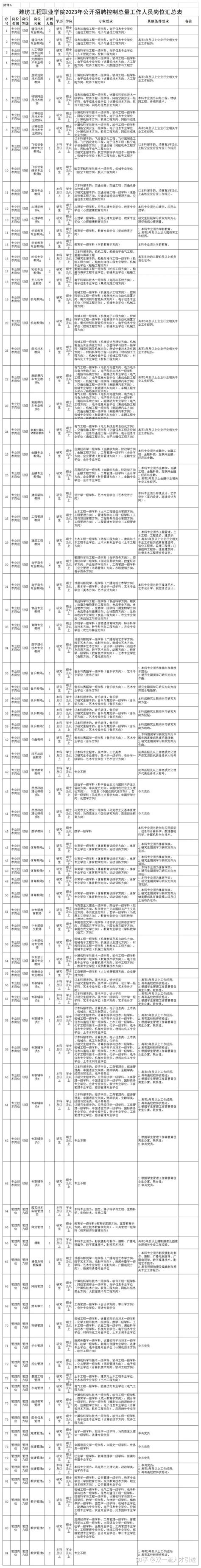 【山东|潍坊】2023年潍坊工程职业学院公开招聘118名控制总量工作人员公告 - 知乎