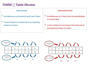 Image result for Comparing Linear and Exponential Functions