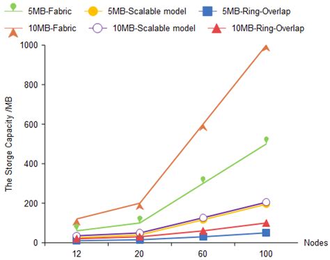 Ring-Overlap: A Storage Scaling Mechanism for Hyperledger Fabric