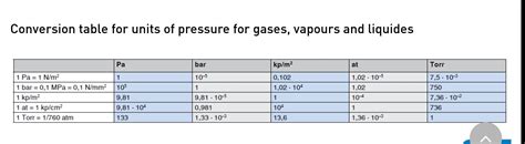 Please provide me unit conversion table for gases..