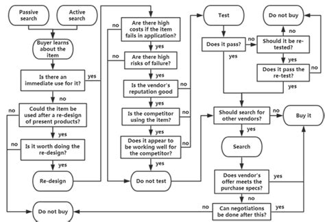 Decision Making Process Model 的图像结果