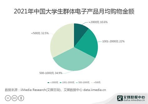 电子产品行业数据分析：2021年中国34.9%大学生电子产品消费金额在500-1000元_群体