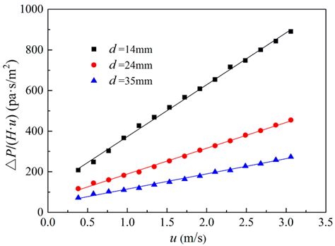 An Experimental Study of Gas Flow Regime and Pressure Drop in a Random ...