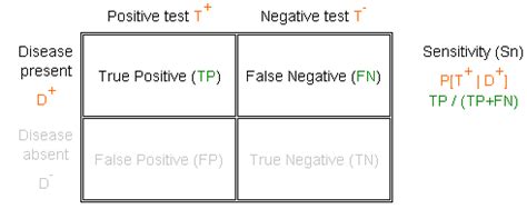 Image result for Sensitivity Value Formula
