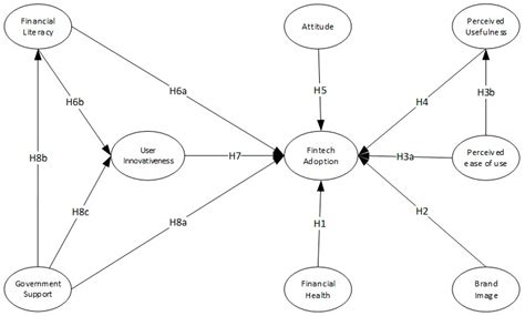 User Innovativeness and Fintech Adoption in Indonesia