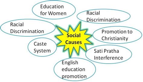 Give three social causes which lead to sepoy mutiny. - Brainly.in