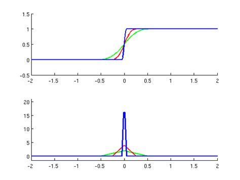 Image result for Derivative of Unit Step Function