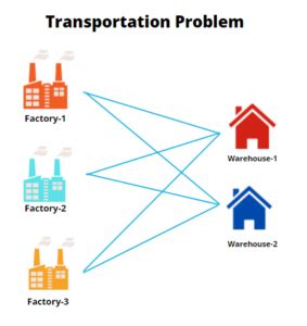 Image result for Transportation Problem Solving in MATLAB