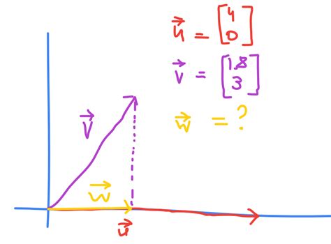 Image result for Easy Vector Projection Example
