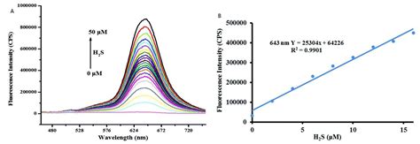 H2S Sensors: Synthesis, Optical Properties, and Selected Biomedical ...