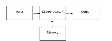 Microprocessor How It Works 的图像结果