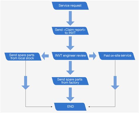 Image result for IT Service Introduction Process