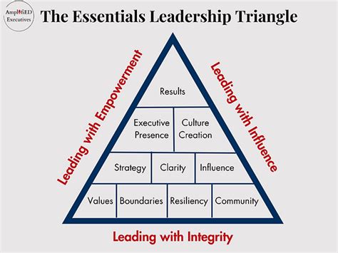 Leadership Triangle Model 的图像结果
