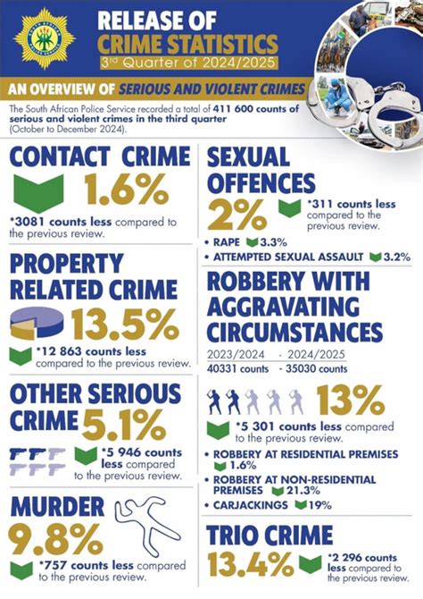 Crime stats: This province is the murder capital of South Africa