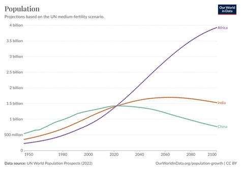 2023 was a population crossroad - Our World in Data