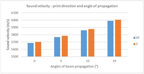 Non-Destructive Inspection of Additively Manufactured Classified ...