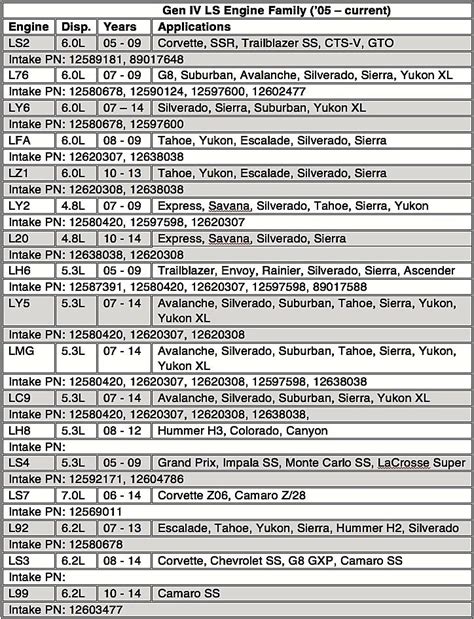 GM LS Engine Identification 的图像结果