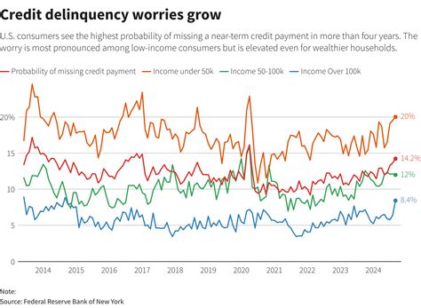US consumers see higher long-run inflation, rising delinquency risk ...