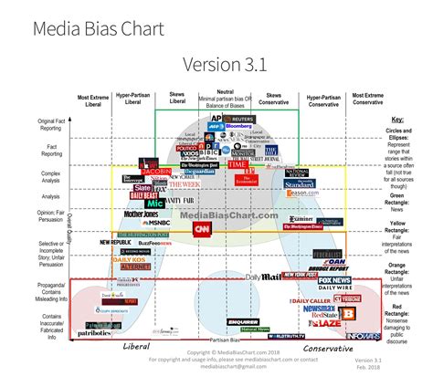 Infographic On Media Bias