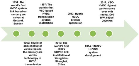 A Comprehensive Survey of HVDC Protection System: Fault Analysis ...