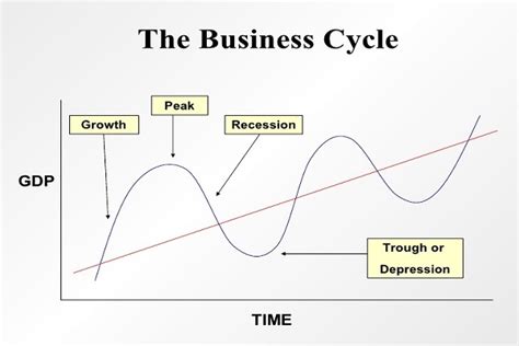 Business Cycles – Concept and Features – Aim Institute of Economics