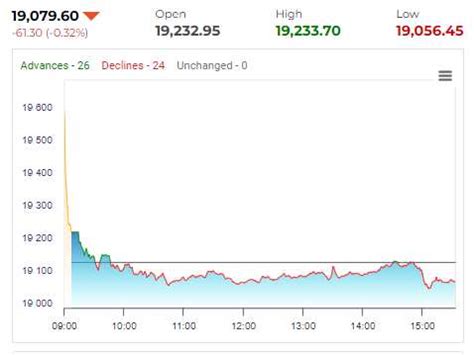 Share Market HIGHLIGHTS: Nifty slides to 19,080, Sensex ends 238 pts ...