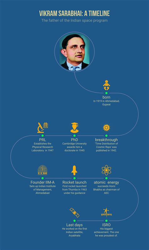 Inventions By Vikram Sarabhai