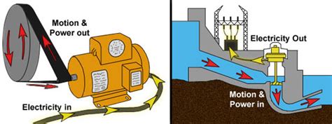 Image result for Electrical Power Generation