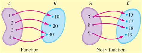Image result for What Is Relation Function in Algebra Math