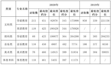 2023广东江门幼儿师范高等专科学校依学考录取分数线（含2021-2022历年）_大学生必备网