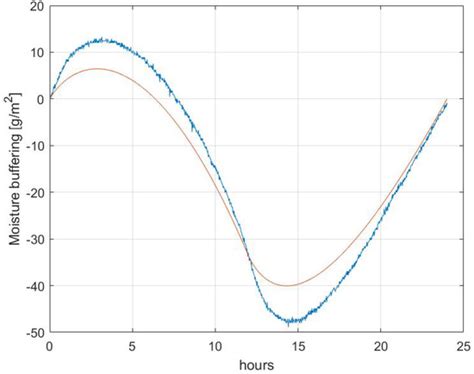 Moisture Buffering in Surface Materials Due to Simultaneous Varying ...