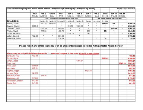 2023 Rodeo Standings and Champs | Steamboat Pro Rodeo