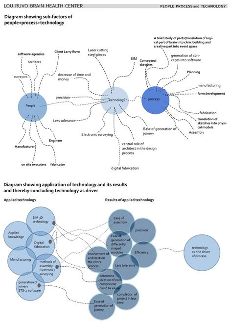 Study of the project- Luo Ruvo Brain Health Center | CEPT - Portfolio
