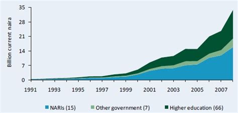 ASTI Data in Focus - Nigeria A. Long Term Trends | ASTI