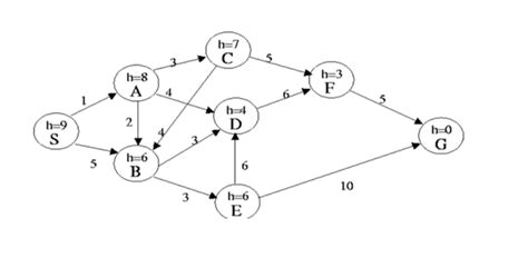 Image result for Implement a Star Algorithm in Python