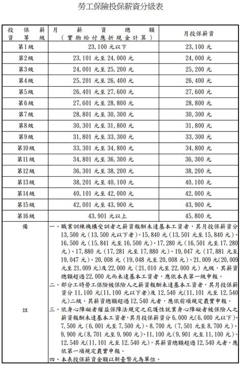 [享]修正「勞工保險投保薪資分級表」，並自中華民國一百年一月一日生效。 @ 外勞仲介公司好幫手-好的幫手．天長地久- :: 痞客邦
