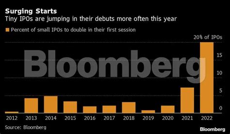 multibagger ipos: Wall Street’s mysterious 2,200% IPOs come from tiny N ...