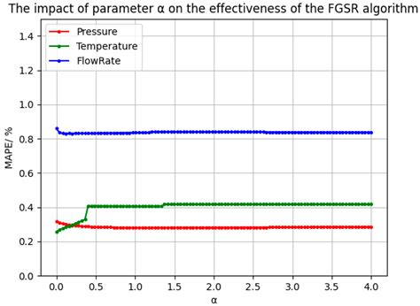 A Matrix Completion Method for Imputing Missing Values of Process Data